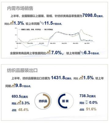"数"说纺织:2024年1~6月
